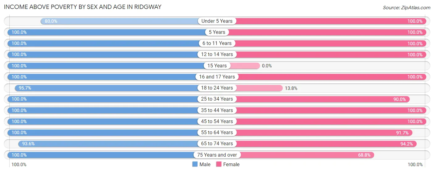 Income Above Poverty by Sex and Age in Ridgway