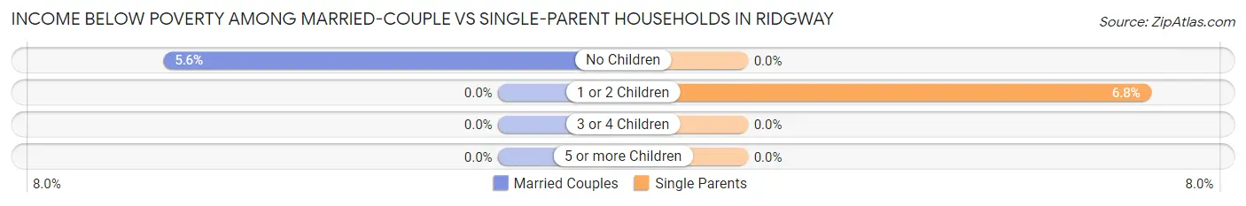 Income Below Poverty Among Married-Couple vs Single-Parent Households in Ridgway