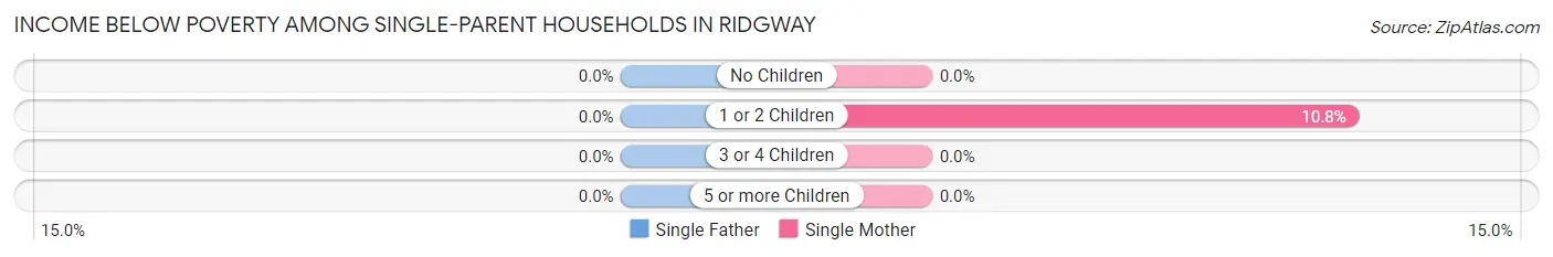 Income Below Poverty Among Single-Parent Households in Ridgway