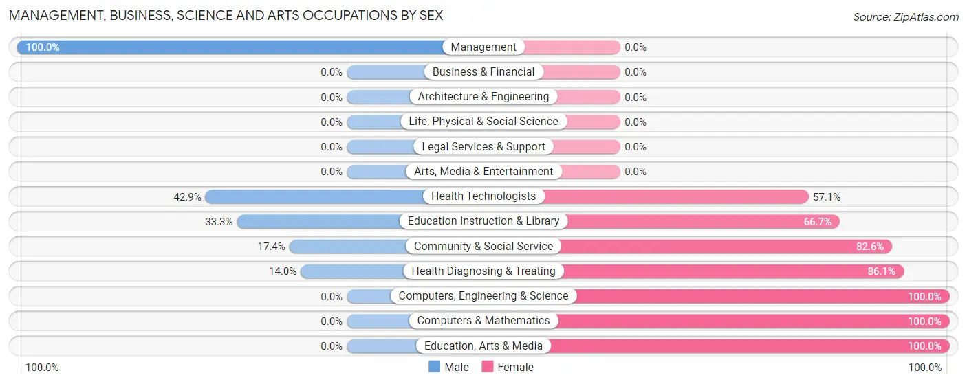 Management, Business, Science and Arts Occupations by Sex in Ridgway