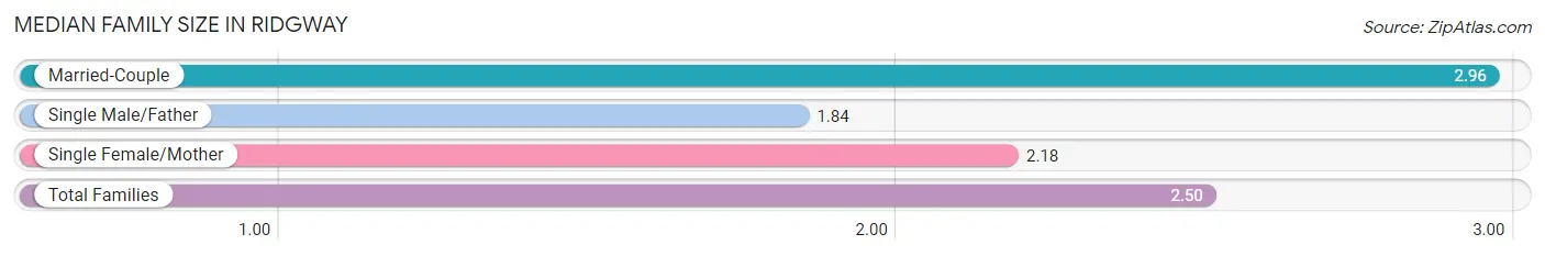 Median Family Size in Ridgway