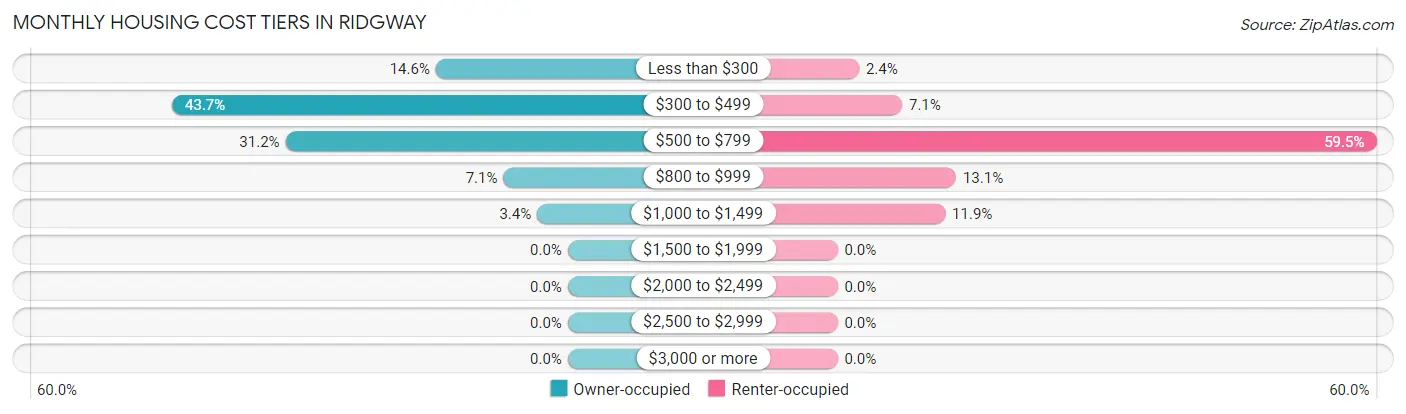 Monthly Housing Cost Tiers in Ridgway