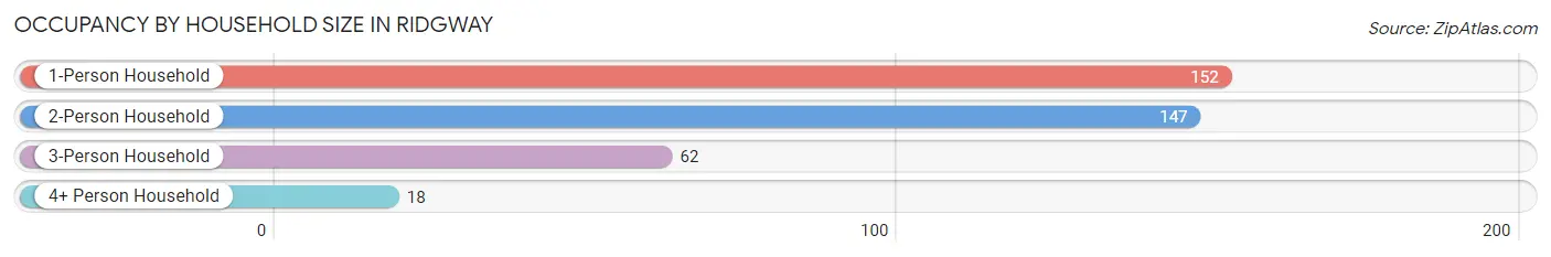 Occupancy by Household Size in Ridgway