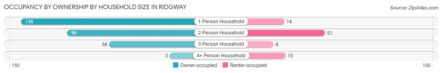 Occupancy by Ownership by Household Size in Ridgway