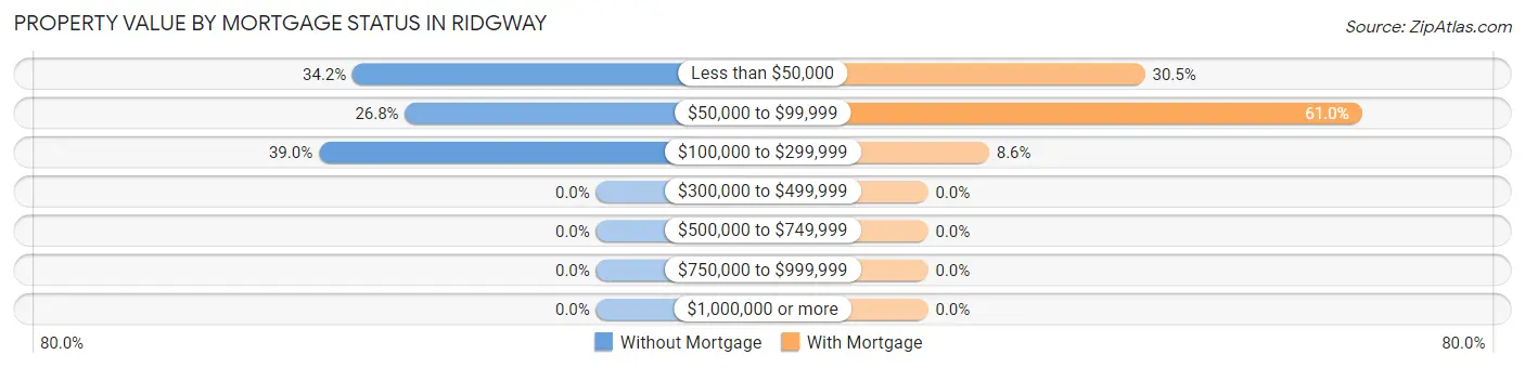 Property Value by Mortgage Status in Ridgway