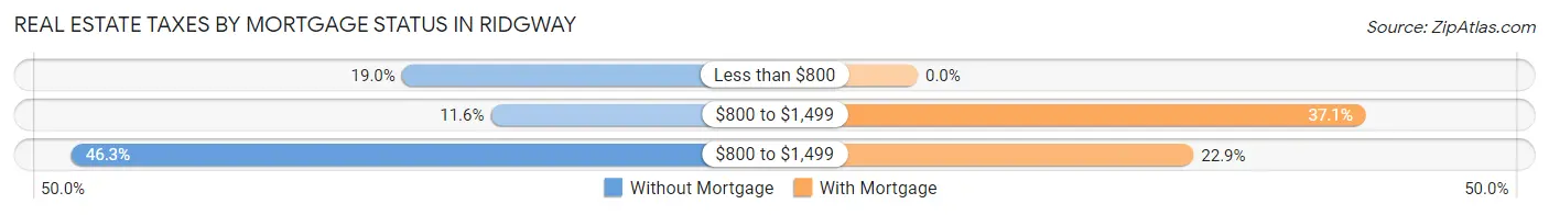 Real Estate Taxes by Mortgage Status in Ridgway