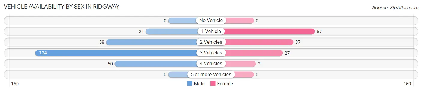 Vehicle Availability by Sex in Ridgway