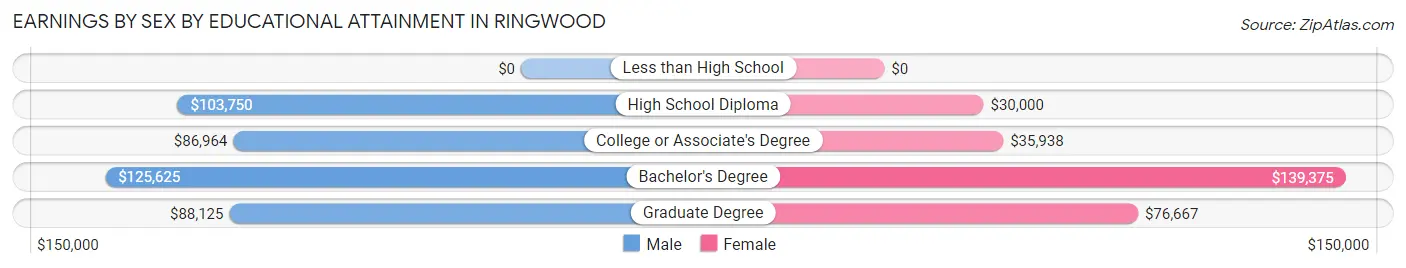 Earnings by Sex by Educational Attainment in Ringwood