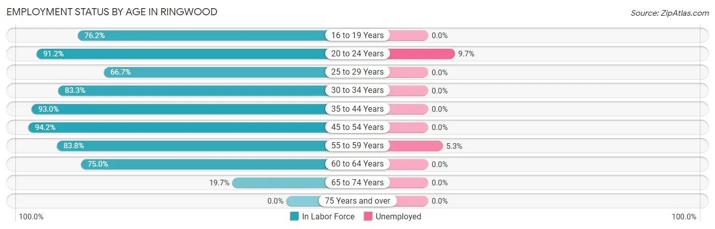 Employment Status by Age in Ringwood