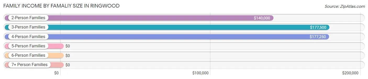 Family Income by Famaliy Size in Ringwood