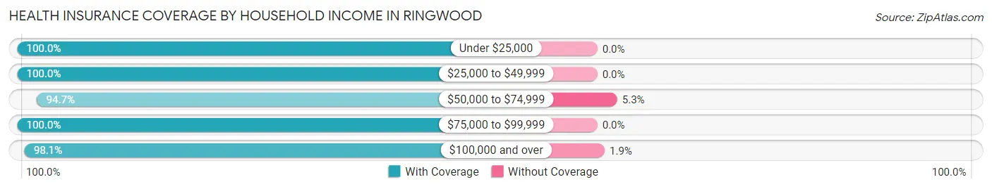 Health Insurance Coverage by Household Income in Ringwood
