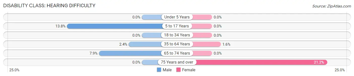 Disability in Ringwood: <span>Hearing Difficulty</span>