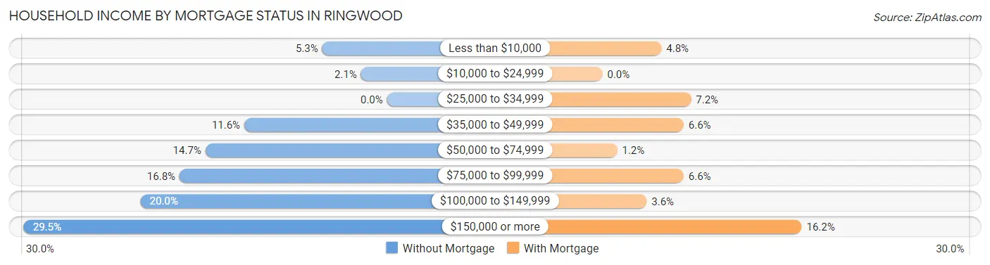 Household Income by Mortgage Status in Ringwood