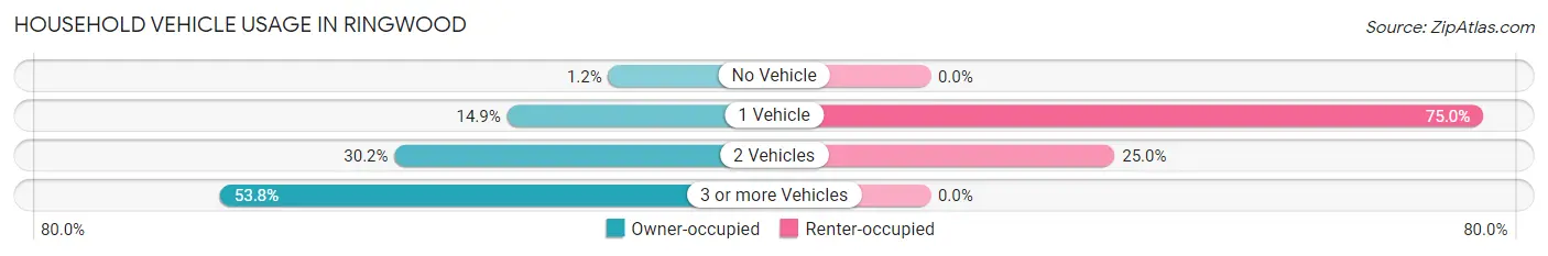 Household Vehicle Usage in Ringwood