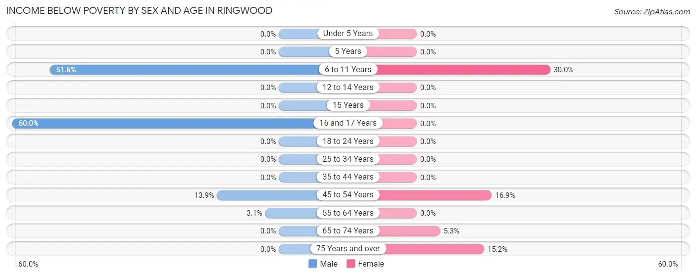 Income Below Poverty by Sex and Age in Ringwood