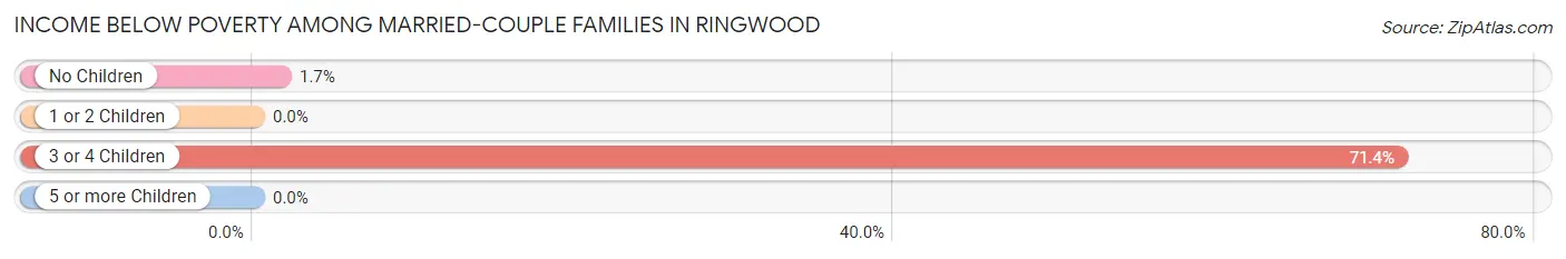 Income Below Poverty Among Married-Couple Families in Ringwood