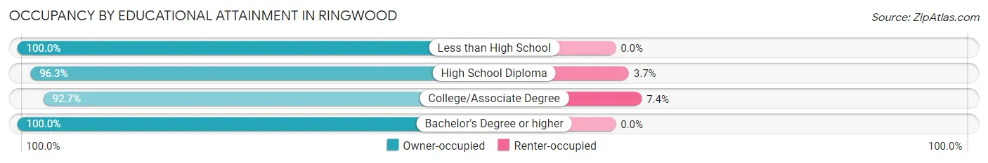 Occupancy by Educational Attainment in Ringwood