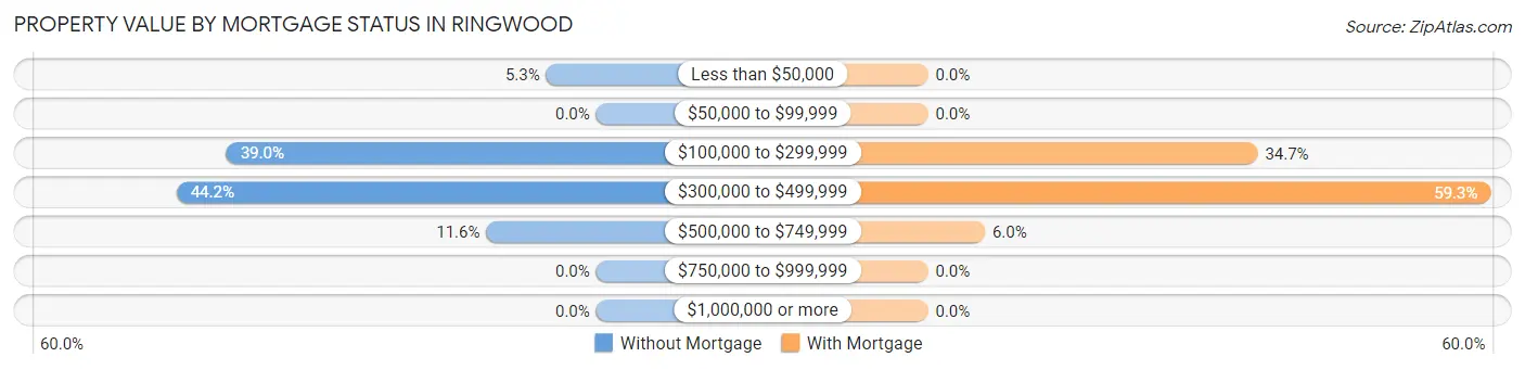 Property Value by Mortgage Status in Ringwood