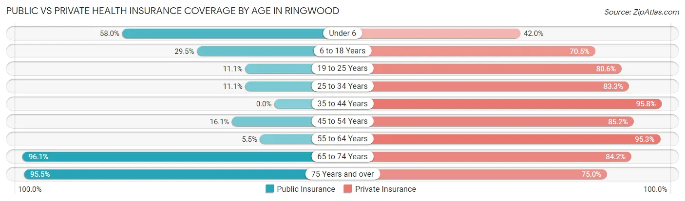 Public vs Private Health Insurance Coverage by Age in Ringwood