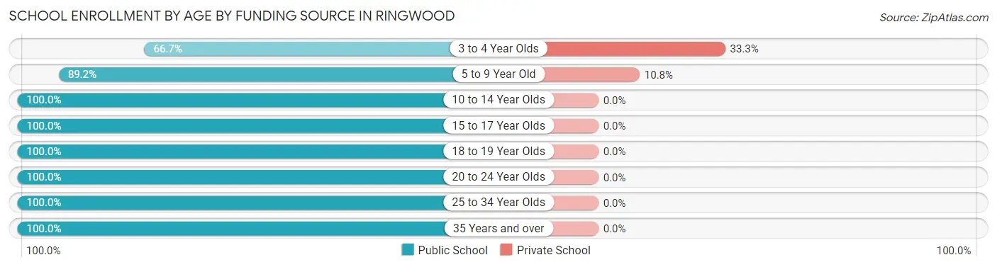 School Enrollment by Age by Funding Source in Ringwood