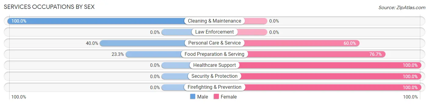 Services Occupations by Sex in Ringwood