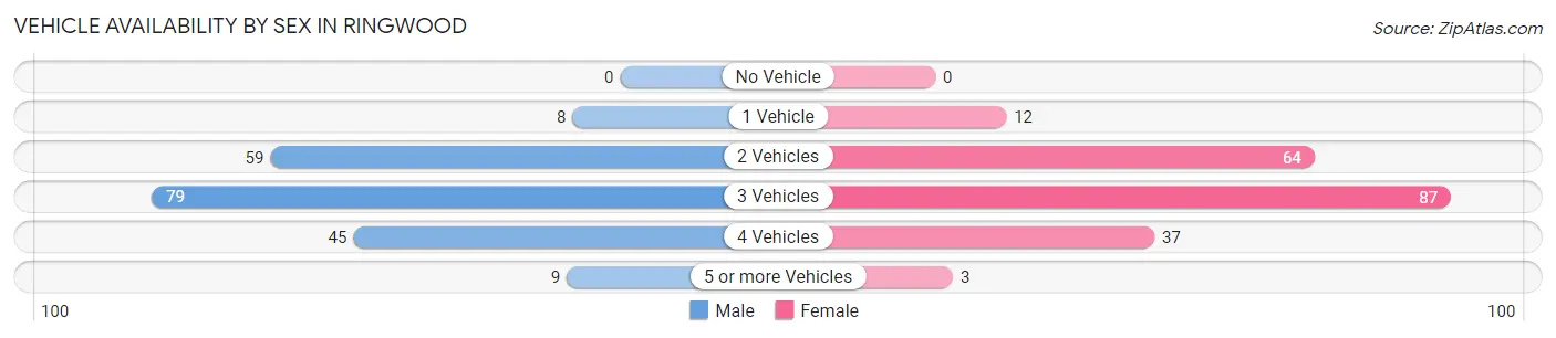 Vehicle Availability by Sex in Ringwood