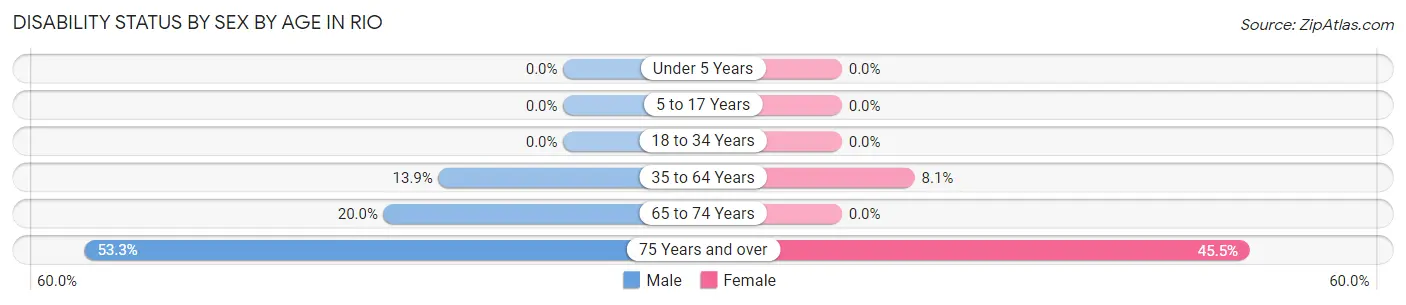 Disability Status by Sex by Age in Rio
