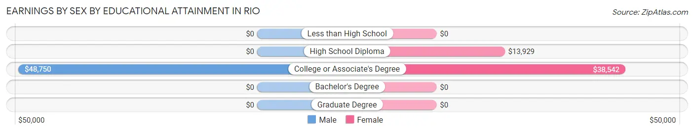 Earnings by Sex by Educational Attainment in Rio