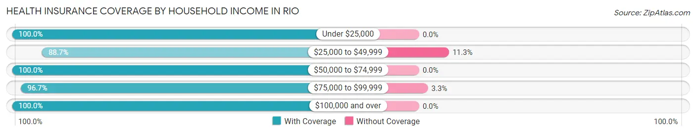 Health Insurance Coverage by Household Income in Rio