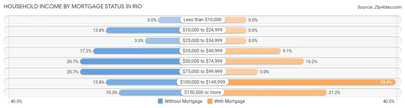Household Income by Mortgage Status in Rio