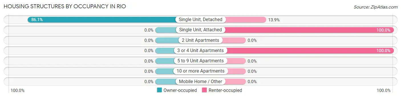 Housing Structures by Occupancy in Rio