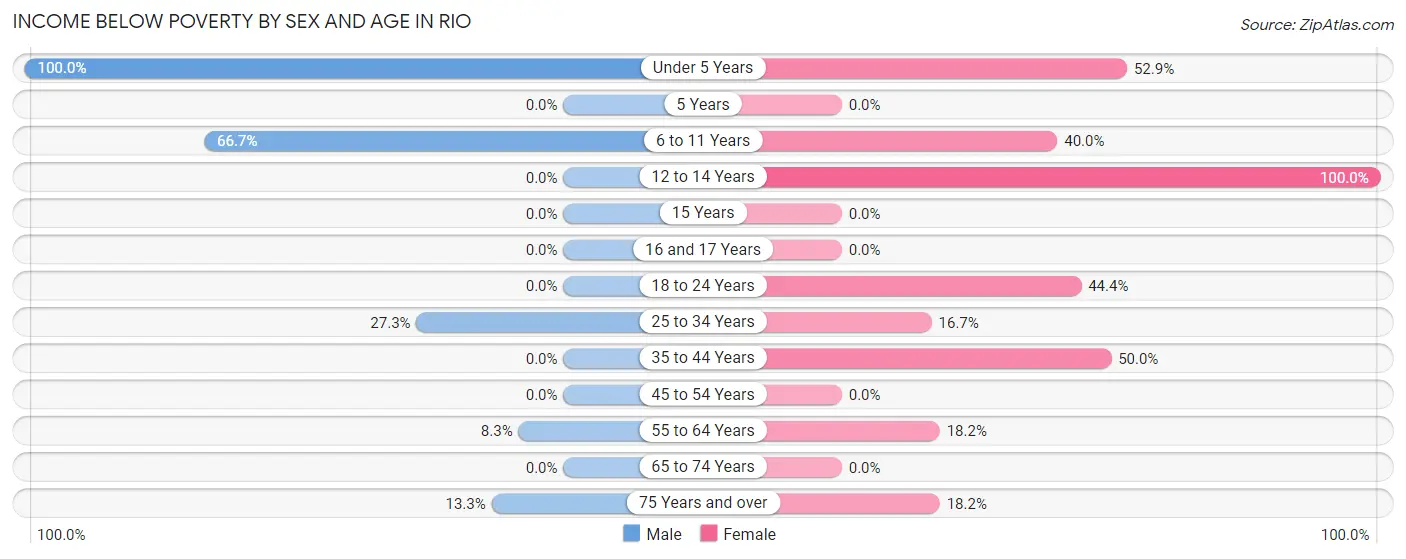 Income Below Poverty by Sex and Age in Rio