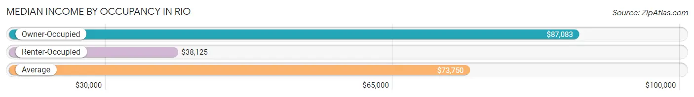 Median Income by Occupancy in Rio