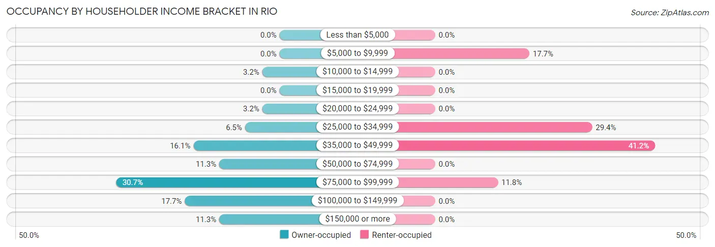 Occupancy by Householder Income Bracket in Rio