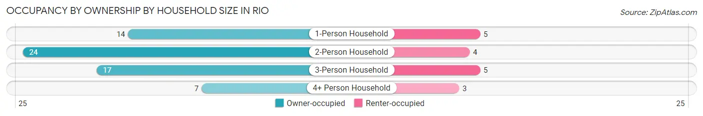 Occupancy by Ownership by Household Size in Rio