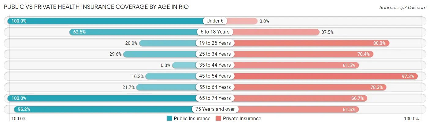 Public vs Private Health Insurance Coverage by Age in Rio