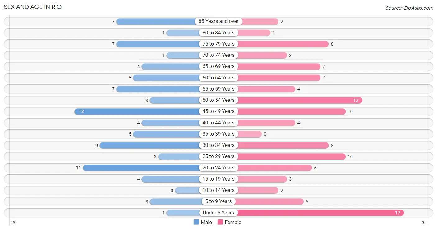 Sex and Age in Rio