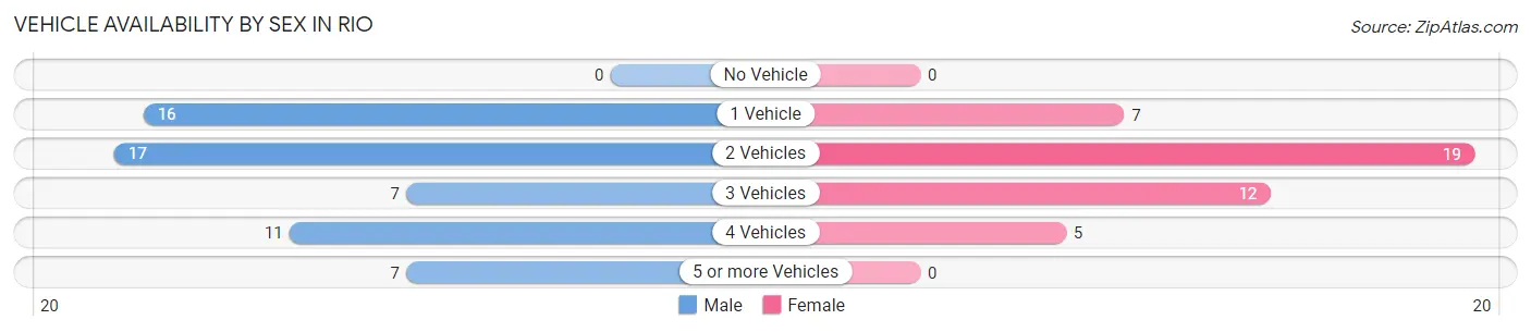 Vehicle Availability by Sex in Rio