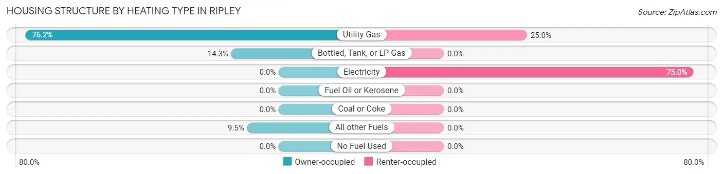 Housing Structure by Heating Type in Ripley