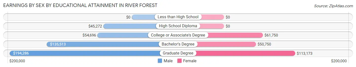 Earnings by Sex by Educational Attainment in River Forest