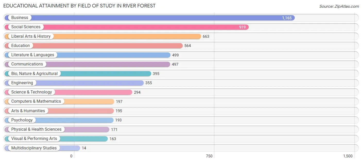 Educational Attainment by Field of Study in River Forest