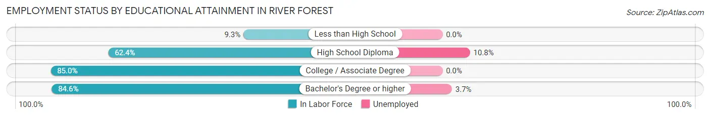 Employment Status by Educational Attainment in River Forest