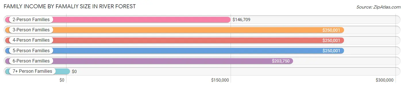 Family Income by Famaliy Size in River Forest