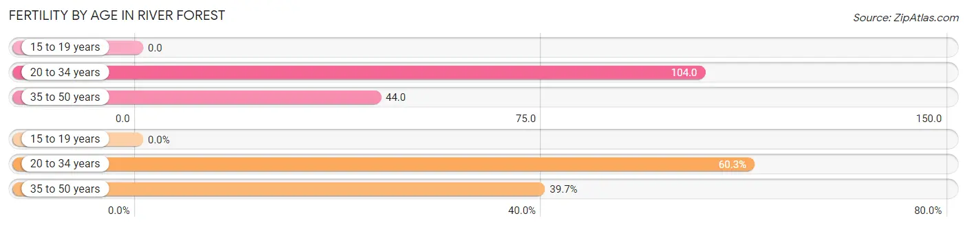 Female Fertility by Age in River Forest