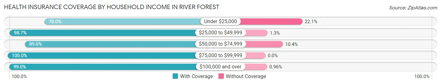 Health Insurance Coverage by Household Income in River Forest