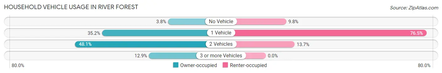 Household Vehicle Usage in River Forest
