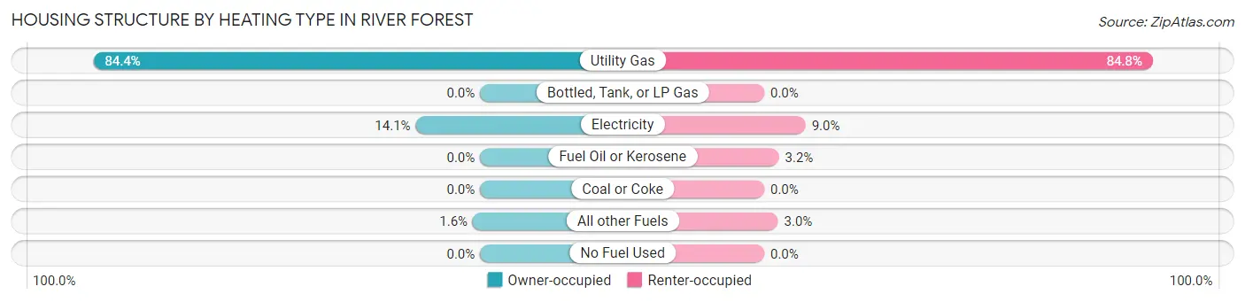 Housing Structure by Heating Type in River Forest