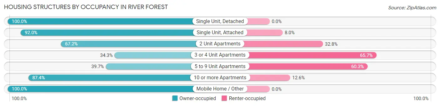 Housing Structures by Occupancy in River Forest