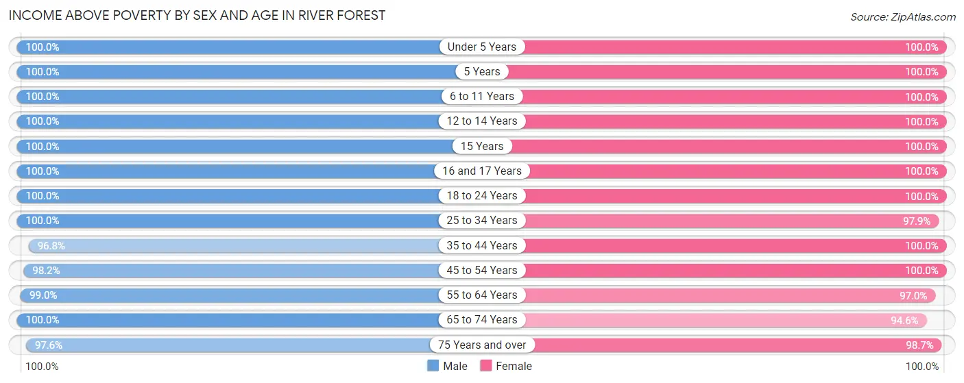 Income Above Poverty by Sex and Age in River Forest