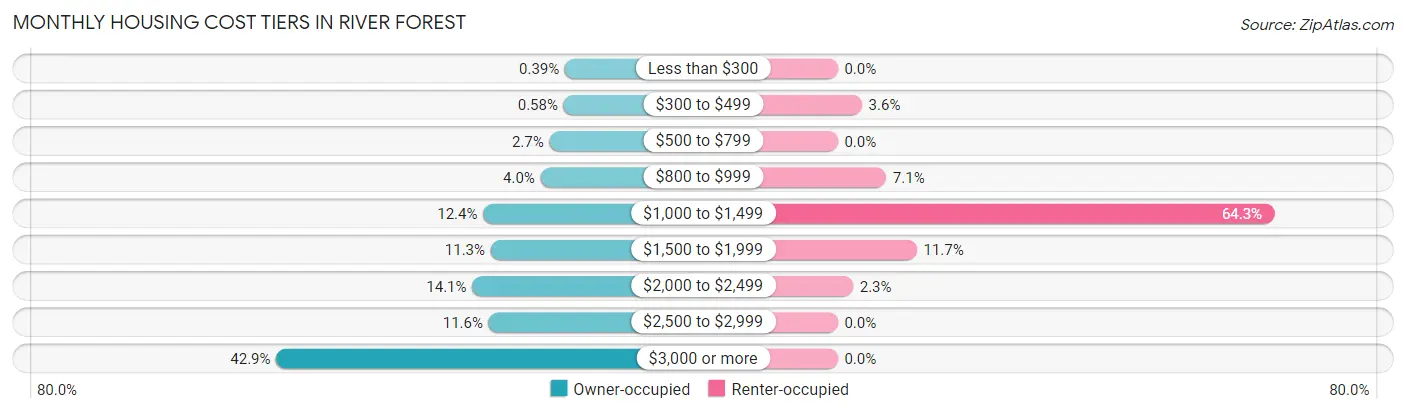 Monthly Housing Cost Tiers in River Forest